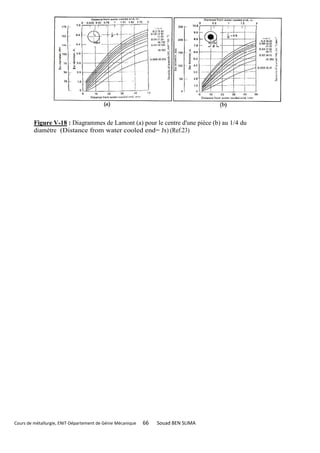Figure V-18 : Diagrammes de Lamont (a) pour le centre d'une pièce (b) au 1/4 du
         diamètre (Distance from water cooled end= Jx) (Ref.23)




Cours de métallurgie, ENIT-Département de Génie Mécanique   66   Souad BEN SLIMA
 
