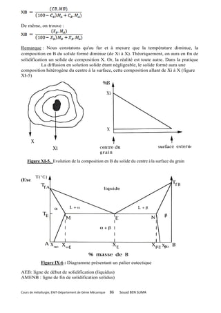 De même, on trouve :



Remarque : Nous constatons qu'au fur et à mesure que la température diminue, la
composition en B du solide formé diminue (de Xi à X). Théoriquement, on aura en fin de
solidification un solide de composition X. Or, la réalité est toute autre. Dans la pratique
           La diffusion en solution solide étant négligeable, le solide formé aura une
composition hétérogène du centre à la surface, cette composition allant de Xi à X (figure
XI-5)




    Figure XI-5. Evolution de la composition en B du solide du centre à la surface du grain


                 d) Diagramme présentant un palier du type eutectique :
(Exemples : Cu-Zn, Pb-Sn, Al-Si, Fe-C, Cu-Ag)




             Figure IX-6 : Diagramme présentant un palier eutectique

AEB: ligne de début de solidification (liquidus)
AMENB : ligne de fin de solidification solidus)


Cours de métallurgie, ENIT-Département de Génie Mécanique   86   Souad BEN SLIMA
 