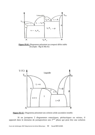 Figure IX-ll : Diagramme présentant un composé défini stable
                             (Exemple : Mg-Si Mn-Si)




      Figure IX-12 : Diagramme présentant une solution solide secondaire instable

          Si on juxtapose 2 diagrammes eutectiques, péritectiques ou mixtes, il
apparaît dans le domaine de juxtaposition une 3ème phase qui peut être une solution


Cours de métallurgie, ENIT-Département de Génie Mécanique   94   Souad BEN SLIMA
 