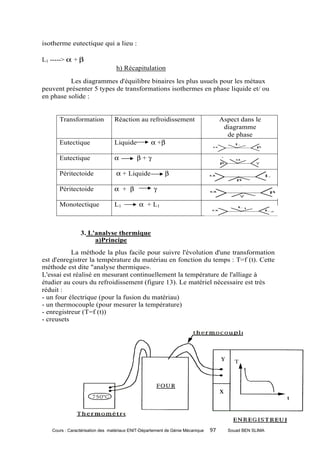 isotherme eutectique qui a lieu :

L1 -----> α + β
                                 h) Récapitulation

          Les diagrammes d'équilibre binaires les plus usuels pour les métaux
peuvent présenter 5 types de transformations isothermes en phase liquide et/ ou
en phase solide :


      Transformation            Réaction au refroidissement                         Aspect dans le
                                                                                     diagramme
                                                                                      de phase
      Eutectique                Liquide           α +β

      Eutectique                α          β+γ

      Péritectoide               α + Liquide             β

      Péritectoide              α + β              γ

      Monotectique              L1          α + L1



                3. L'analyse thermique
                     a)Principe
           La méthode la plus facile pour suivre l'évolution d'une transformation
est d'enregistrer la température du matériau en fonction du temps : T=f (t). Cette
méthode est dite "analyse thermique».
L'essai est réalisé en mesurant continuellement la température de l'alliage à
étudier au cours du refroidissement (figure 13). Le matériel nécessaire est très
réduit :
- un four électrique (pour la fusion du matériau)
- un thermocouple (pour mesurer la température)
- enregistreur (T=f (t))
- creusets




   Cours : Caractérisation des matériaux ENIT-Département de Génie Mécanique   97     Souad BEN SLIMA
 