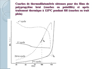 Courbes de thermodilatométrie obtenues pour des films deCourbes de thermodilatométrie obtenues pour des films de
polypropylène brut (courbes en pointillés) et aprèspolypropylène brut (courbes en pointillés) et après
traitement thermique à 125°C pendant 8H (courbes en traittraitement thermique à 125°C pendant 8H (courbes en trait
plein)plein)
er
cycle
2ème cycle
1er
cycle
2ème
cycle
 