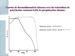 Courbes de thermodilatométrie obtenues avec des échantillons deCourbes de thermodilatométrie obtenues avec des échantillons de
polyéthylène contenant 0,2% de paraphénylène diamine.polyéthylène contenant 0,2% de paraphénylène diamine.
Matériau initial
Matériau vieilli (10 kV, 50 H)
 