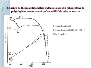 Courbes de thermodilatométrie obtenues avec des échantillons deCourbes de thermodilatométrie obtenues avec des échantillons de
polyéthylène ne contenant qu’un additif de mise en oeuvrepolyéthylène ne contenant qu’un additif de mise en oeuvre
1 échantillon initial
2 échantillon vieilli (17 kV, 157 H)
1’ et 2’ cycle 2
 