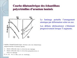 Courbe dilatométrique des échantillonsCourbe dilatométrique des échantillons
polycristallins d’uranium laminéspolycristallins d’uranium laminés
Le laminage perturbe l’arrangement
atomique par déformation selon un axe.
Les défauts (dislocations) s’éliminent
progressivement lorsque T augmente.
 