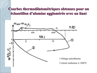 Courbes thermodilatométriques obtenues pour unCourbes thermodilatométriques obtenues pour un
échantillon d’alumine agglomérée avec un liantéchantillon d’alumine agglomérée avec un liant
1 frittage anisotherme
2 retrait isotherme à 1300°C
 