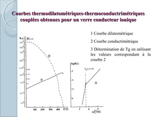 Courbes thermodilatométriques-thermoconductrimétriquesCourbes thermodilatométriques-thermoconductrimétriques
couplées obtenues pour un verre conducteur ioniquecouplées obtenues pour un verre conducteur ionique
1 Courbe dilatométrique
2 Courbe conductimétrique
3 Détermination de Tg en utilisant
les valeurs correspondant à la
courbe 2
 