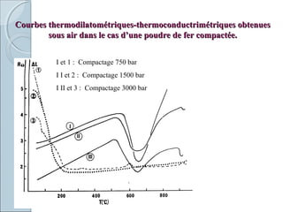 Courbes thermodilatométriques-thermoconductrimétriques obtenuesCourbes thermodilatométriques-thermoconductrimétriques obtenues
sous air dans le cas d’une poudre de fer compactée.sous air dans le cas d’une poudre de fer compactée.
I et 1 : Compactage 750 bar
I I et 2 : Compactage 1500 bar
I II et 3 : Compactage 3000 bar
 