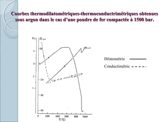 Courbes thermodilatométriques-thermoconductrimétriques obtenuesCourbes thermodilatométriques-thermoconductrimétriques obtenues
sous argon dans le cas d’une poudre de fer compactée à 1500 bar.sous argon dans le cas d’une poudre de fer compactée à 1500 bar.
Dilatométrie
Conductimétrie
 