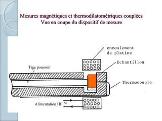 Mesures magnétiques et thermodilatométriques coupléesMesures magnétiques et thermodilatométriques couplées
Vue en coupe du dispositif de mesureVue en coupe du dispositif de mesure
Alimentation HF
Tige poussoir
 