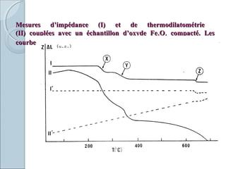 Mesures d’impédance (I) et de thermodilatométrieMesures d’impédance (I) et de thermodilatométrie
(II) couplées avec un échantillon d’oxyde Fe(II) couplées avec un échantillon d’oxyde Fe33OO44 compacté. Lescompacté. Les
courbes I’ et II’ correspondent au refroidissement.courbes I’ et II’ correspondent au refroidissement.
 