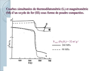 Courbes simultanées de thermodilatométrie (L) et magnétométrieCourbes simultanées de thermodilatométrie (L) et magnétométrie
(M) d’un oxyde de fer (III) sous forme de poudre compactées.(M) d’un oxyde de fer (III) sous forme de poudre compactées.
260 MPa
90 MPa
S BET (Fe2O3) = 32 m2
.g-1
 