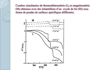 Courbes simultanées de thermodilatométrie (L) et magnétométrieCourbes simultanées de thermodilatométrie (L) et magnétométrie
(M) obtenues avec des échantillons d’un oxyde de fer (III) sous(M) obtenues avec des échantillons d’un oxyde de fer (III) sous
forme de poudre de surfaces spécifiques différentesforme de poudre de surfaces spécifiques différentes
 