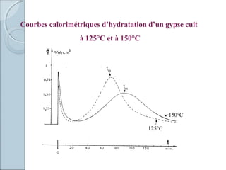 Courbes calorimétriques d’hydratation d’un gypse cuit
à 125°C et à 150°C
150°C
125°C
tm
tm
 