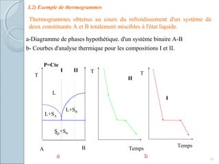 I.2) Exemple de thermogrammes
a-Diagramme de phases hypothétique. d'un système binaire A-B
b- Courbes d'analyse thermique pour les compositions I et II.
13
%
a b
T
T T
Temps
Temps
A B
SA+SB
L+SB
L+SA
L
II
P=Cte
I
I
II
Thermogrammes obtenus au cours du refroidissement d'un système de
deux constituants A et B totalement miscibles à l'état liquide.
 