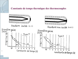 Constante de temps thermique des thermocouples
(s. i.)
(s.n.i.)
 