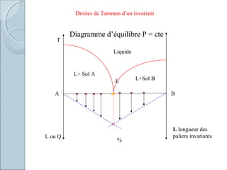 Diagramme d’équilibre P = cte
Liquide
L+ Sol A
L+Sol B
L ou Q
%
T
A B
E
Droites de Tamman d’un invariant
L longueur des
paliers invariants
 