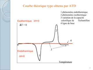 Courbe théorique type obtenu par ATD
22
∆∆T > 0
0
Température
2
1
3
4
Exothermique
Endothermique
∆H<0
∆H>0
1 phénomène endothermique
2 phénomène exothermique
3 variation de la capacité
calorifique de l'échantillon
4 ligne de base
 
