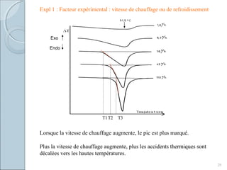 Expl 1 : Facteur expérimental : vitesse de chauffage ou de refroidissement
29
T1T2 T3
Exo
Endo
Lorsque la vitesse de chauffage augmente, le pic est plus marqué.
Plus la vitesse de chauffage augmente, plus les accidents thermiques sont
décalées vers les hautes températures.
 