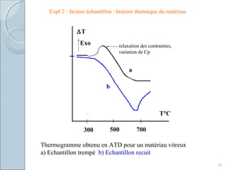 30
∆T
Exo
T°C
a
300 500 700
b
relaxation des contraintes,
variation de Cp
Thermogramme obtenu en ATD pour un matériau vitreux
a) Echantillon trempé b) Echantillon recuit
Expl 2 : facteur échantillon : histoire thermique du matériau
 