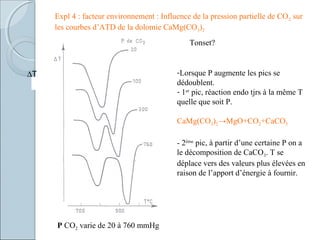 P CO2 varie de 20 à 760 mmHg
∆T
Expl 4 : facteur environnement : Influence de la pression partielle de CO2 sur
les courbes d’ATD de la dolomie CaMg(CO3)2
-Lorsque P augmente les pics se
dédoublent.
- 1er
pic, réaction endo tjrs à la même T
quelle que soit P.
CaMg(CO3)2→MgO+CO2+CaCO3
- 2ème
pic, à partir d’une certaine P on a
le décomposition de CaCO3. T se
déplace vers des valeurs plus élevées en
raison de l’apport d’énergie à fournir.
Tonset?
 