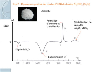 Cristallisation de
la mullite
3Al2O3, 2SiO2
Formation
d’alumine γ :
cristallisation
Expulsion des OH
∆T
0
EXO
Départ de H2O
Expl 5 : Physionomie générale des courbes d’ATD des kaolins Al2(OH)4 [Si2O5]
Amorphe
 