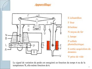 Appareillage
39
E échantillon
F four
B bobine
N noyau de fer
L lampe
P cellule
photoélectrique
S sortie acquisition de
données
V prise de vide
Le signal de variation de poids est enregistré en fonction du temps t ou de la
température T, elle-même fonction de t.
 