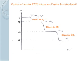 Courbe expérimentale d’ATG obtenue avec l’oxalate de calcium hydraté
18
46
90
∆m
T
Départ de CO
Départ de CO2
Départ de H2O
0
 