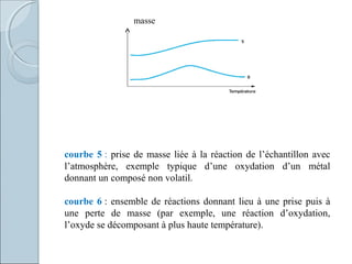 courbe 5 : prise de masse liée à la réaction de l’échantillon avec
l’atmosphère, exemple typique d’une oxydation d’un métal
donnant un composé non volatil.
courbe 6 : ensemble de réactions donnant lieu à une prise puis à
une perte de masse (par exemple, une réaction d’oxydation,
l’oxyde se décomposant à plus haute température).
masse
 