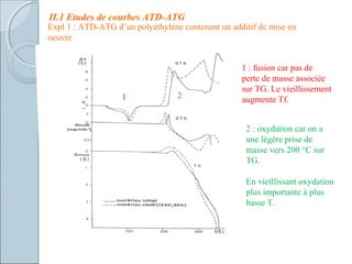 Expl 1 : ATD-ATG d’un polyéthylène contenant un additif de mise en
oeuvre
II.1 Etudes de courbes ATD-ATG
1 2
1 : fusion car pas de
perte de masse associée
sur TG. Le vieillissement
augmente Tf.
2 : oxydation car on a
une légère prise de
masse vers 200 °C sur
TG.
En vieillissant oxydation
plus importante à plus
basse T.
 