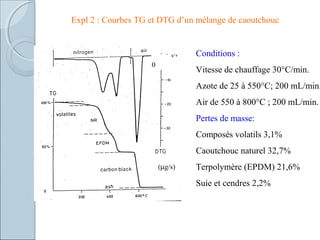 Expl 2 : Courbes TG et DTG d’un mélange de caoutchouc
Conditions :
Vitesse de chauffage 30°C/min.
Azote de 25 à 550°C; 200 mL/min.
Air de 550 à 800°C ; 200 mL/min.
Pertes de masse:
Composés volatils 3,1%
Caoutchouc naturel 32,7%
Terpolymère (EPDM) 21,6%
Suie et cendres 2,2%
0
(µg/s)
0
 