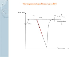 Thermogramme type obtenu avec un DSC
onset
Ligne de base
Exothermique
Endothermique
Température
Heat flow
 