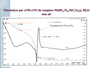 Thermolyse par ATD-ATG du complexe Pb[HfThermolyse par ATD-ATG du complexe Pb[Hf0,50,5TiTi0,50,5O(CO(C22OO44))22], 2H], 2H22OO
sous airsous air
Oxydation de CO en CO2
 