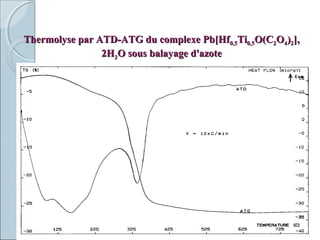 Thermolyse par ATD-ATG du complexe Pb[HfThermolyse par ATD-ATG du complexe Pb[Hf0,50,5TiTi0,50,5O(CO(C22OO44))22],],
2H2H22O sous balayage d'azoteO sous balayage d'azote
 
