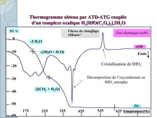Thermogramme obtenu par ATD-ATG coupléeThermogramme obtenu par ATD-ATG couplée
d'un complexe oxalique Hd'un complexe oxalique H22[HfO(C[HfO(C22OO44))22],5H],5H22OO
Flux thermique (mW)
ATD
TG
TG %
-2 H2O
-(3H2O + 2CO)
-2(CO2 + H2O)
Vitesse de chauffage
10Kmin-1
Température (°C)
0
-10
-20
-30
-40
-50
-60
175 225 325 425 525 625
Endo
28
Décomposition de l’oxycarbonate en
HfO2 amorphe
Cristallisation de HfO2
 