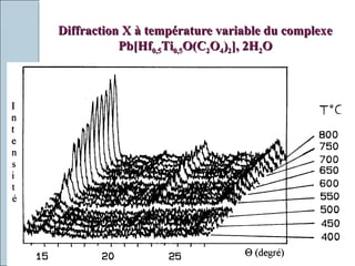Diffraction X à température variable du complexeDiffraction X à température variable du complexe
Pb[HfPb[Hf0,50,5TiTi0,50,5O(CO(C22OO44))22], 2H], 2H22OO
 