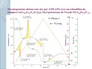 Temps (h)
76543210
Température(°C)
1000
800
600
400
200
0
TGcor(%)
0
-5
-10
-15
-20
-25
-30
-35
-40
HeatFlow|s(µV)
70
60
50
40
30
20
10
0
Ts : 788 (°C)
Onset : 812 (°C)
T : 24 et 306. (°C)
∆m1 (%) -18.02
T : 306 et 627 (°C)
∆m2 : -9.61 (%)
T : 627 et 951 (°C)
∆m3 (%) -12.06
T : 948 et 30 (°C)
∆m4 (%) 1.42
Exo
T : 41 et 255 (°C)
Ts: 183 (°C)
Ts : 468.0(°C)
Onset : 420 (°C)
Ts : 911 (°C)
Onset : 871 (°C)
Thermogramme obtenu sous air, par ATD-ATG avec un échantillon du
complexe Sr[Co0,8Fe0,2O1,1(C2O4)], 3H2O précurseur de l’oxyde SrCo0,8Fe0,2O 3-δ.
V=5Kmin-1
m = 51,6 mg
 