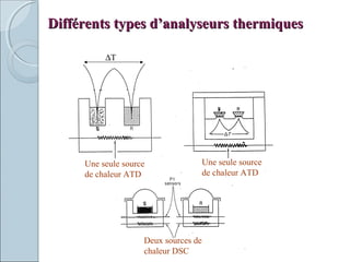 Différents types d’analyseurs thermiquesDifférents types d’analyseurs thermiques
∆T
Une seule source
de chaleur ATD
Une seule source
de chaleur ATD
Deux sources de
chaleur DSC
 