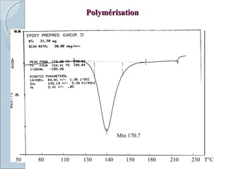PolymérisationPolymérisation
Min 170.7
50 80 110 130 140 150 180 210 230 T°C
 