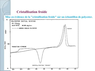 Cristallisation froide
16mg
Mise en évidence de la "cristallisation froide" sur un échantillon de polyester.
 