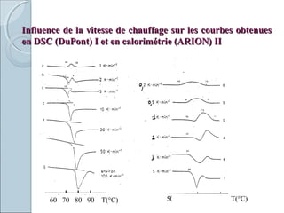 Influence de la vitesse de chauffage sur les courbes obtenuesInfluence de la vitesse de chauffage sur les courbes obtenues
en DSC (DuPont) I et en calorimétrie (ARION) IIen DSC (DuPont) I et en calorimétrie (ARION) II
50 70 90 T(°C)60 70 80 90 T(°C)
 