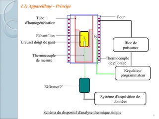 I.1) Appareillage - Principe
9
Te
Tube
d'homogénéisation
Thermocouple
de mesure
Référence 0°
Système d'acquisition de
données
Régulateur
programmateur
Thermocouple
de pilotage
Bloc de
puissance
Echantillon
Four
Ti
Creuset doigt de gant
Schéma du dispositif d'analyse thermique simple
 