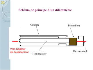 Schéma de principe d’un dilatomètre
30
EchantillonColonne
Tige poussoir
Thermocouple
Vers Capteur
de déplacement
 