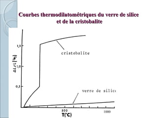 Courbes thermodilatométriques du verre de siliceCourbes thermodilatométriques du verre de silice
et de la cristobaliteet de la cristobalite
1000
 