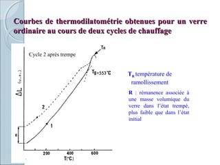 Courbes de thermodilatométrie obtenues pour un verreCourbes de thermodilatométrie obtenues pour un verre
ordinaire au cours de deux cycles de chauffageordinaire au cours de deux cycles de chauffage
R : rémanence associée à
une masse volumique du
verre dans l’état trempé,
plus faible que dans l’état
initial
TR température de
ramollissement
Cycle 2 après trempe
 
