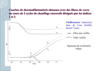 Courbes de thermodilatométrie obtenues avec des fibres de verreCourbes de thermodilatométrie obtenues avec des fibres de verre
au cours de 2 cycles de chauffage successifs désignés par les indicesau cours de 2 cycles de chauffage successifs désignés par les indices
1 et 21 et 2
Fibre non vieillie
Fibre vieillie
Epaisseur du revêtement
65µm.
Vieillissement : immersion
dans de l’eau distillée
durant 7 jours
 
