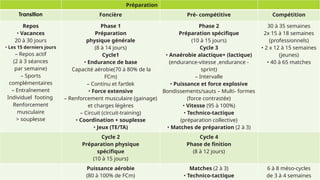 Préparation
Transition Foncière Pré- compétitive Compétition
Repos
• Vacances
20 à 30 jours
• Les 15 derniers jours
– Repos actif
(2 à 3 séances
par semaine)
– Sports
complémentaires
– Entraînement
Individuel footing
Renforcement
musculaire
> souplesse
Phase 1
Préparation
physique générale
(8 à 14 jours)
Cycle1
• Endurance de base
Capacité aérobie(70 à 80% de la
FCm)
– Continu et fartlek
• Force extensive
– Renforcement musculaire (gainage)
et charges légères
– Circuit (circuit-training)
• Coordination + souplesse
• Jeux (TE/TA)
Phase 2
Préparation spécifique
(10 à 15 jours)
Cycle 3
• Anaérobie alactique+ (lactique)
(endurance-vitesse ,endurance -
sprint)
– Intervalle
• Puissance et force explosive
Bondissements/sauts – Multi- formes
(force contrastée)
• Vitesse (95 à 100%)
• Technico-tactique
(préparation collective)
• Matches de préparation (2 à 3)
30 à 35 semaines
2x 15 à 18 semaines
(professionnels)
• 2 x 12 à 15 semaines
(jeunes)
• 40 à 65 matches
Cycle 2
Préparation physique
spécifique
(10 à 15 jours)
Cycle 4
Phase de finition
(8 à 12 jours)
Puissance aérobie
(80 à 100% de FCm)
Matches (2 à 3)
• Technico-tactique
6 à 8 méso-cycles
de 3 à 4 semaines
 