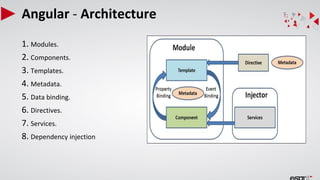 Angular - Architecture
1. Modules.
2. Components.
3. Templates.
4. Metadata.
5. Data binding.
6. Directives.
7. Services.
8. Dependency injection
 