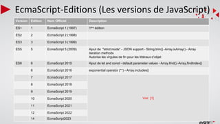 EcmaScript-Editions (Les versions de JavaScript)
Version Edition Nom Officiel Description
ES1 1 EcmaScript 1 (1997) 1ère édition
ES2 2 EcmaScript 2 (1998)
ES3 3 EcmaScript 3 (1999)
ES5 5 EcmaScript 5 (2009) Ajout de "strict mode“ - JSON support - String.trim() -Array.isArray() - Array
iteration methods
Autorise les virgules de fin pour les littéraux d’objet
ES6 6 EcmaScript 2015 Ajout de let and const - default parameter values - Array.find() -Array.findIndex()
6 EcmaScript 2016 exponential operator (**) - Array.includes()
7 EcmaScript 2017
Voir [1]
8 EcmaScript 2018
9 EcmaScript 2019
10 EcmaScript 2020
11 EcmaScript 2021
12 EcmaScript 2022
14 EcmaScript2023
 
