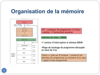 Organisation de la mémoire
13
 