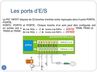 Les ports d’E/S
23
Le PIC 16F877 dispose de 33 broches d’entrée sortie regroupés dans 5 ports PORTA,
PORTB,
PORTC, PORTD et PORTE. Chaque broche d’un port peut être configurée soit
en entrée soit en sortie à l’aide des registres de direction TRISA, TRISB, TRISC et
TRISD et TRISE:
 